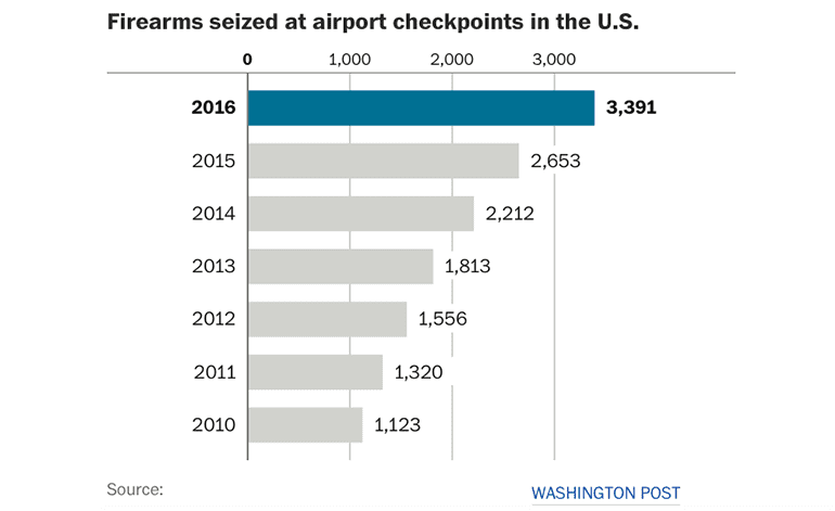 The TSA is seizing thousands of firearms at airports
