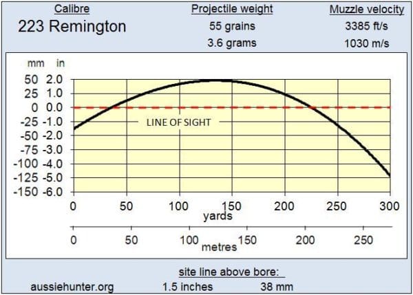 The trajectory of a .223 remington (courtesy aussiehhunter.com)