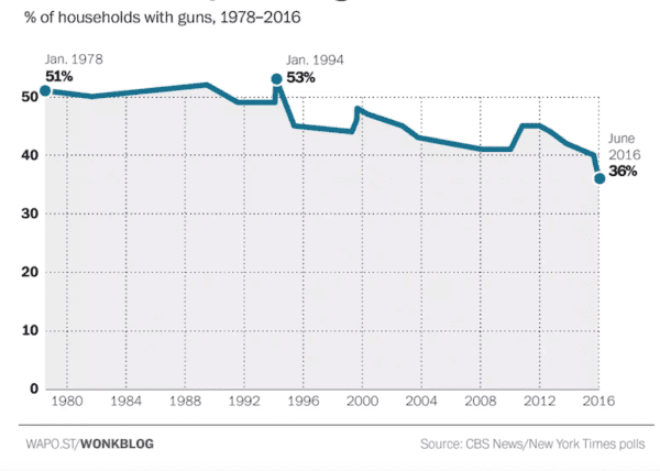 U.S. gun ownership from 1978 to 2016 (courtesy washingtonpost.com)