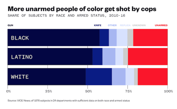 Unarmed people shot by cops in 21 police departments form 2010 - 2016 (courtesy news.vice.com)