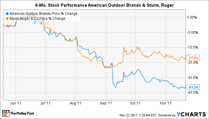 Things aren't good for American Outdoor Brands and Sturm Ruger