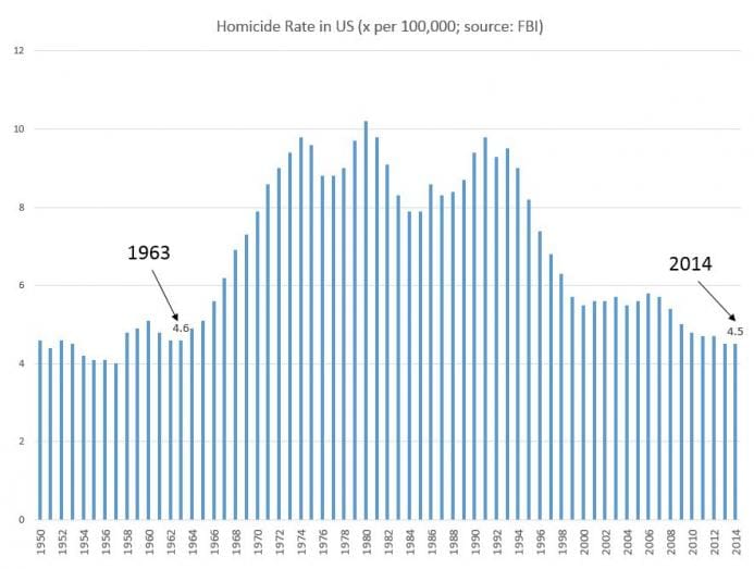 Homicide rates fell while the number of guns rose in the US