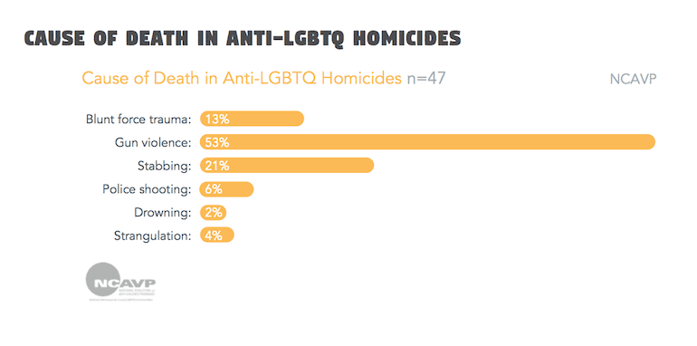 NCAVP LGBTQ gun violence stat