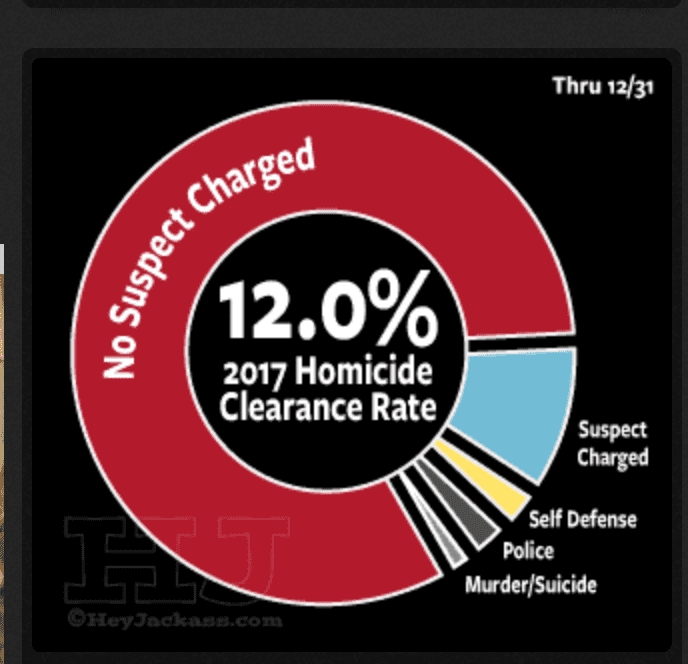 Chicago murder clearance rate 2017 (courtesy heyjackass.com)