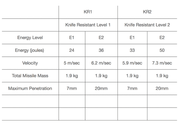 Body armor knife protection levels (courtesy safeguardarmor.com)