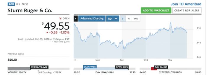 Ruger stock price (courtesy marketwatch.com)