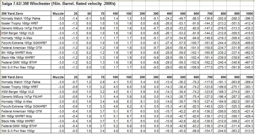 Bullet Weight Ballistic Chart Caliber Rifle Accuracy
