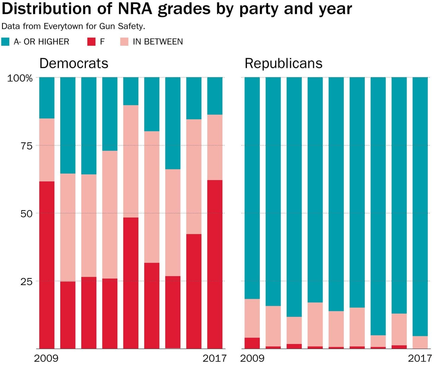 NRA Legislator Grades Nine Years By Party