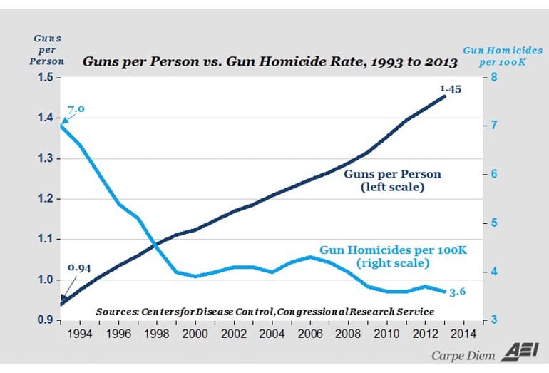 US Guns Vs. Violent Crims