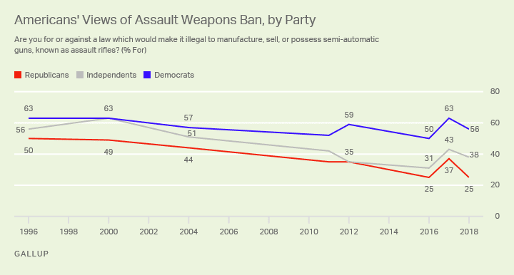 Gallup: Most Americans Oppose an 'Assault Weapons' Ban