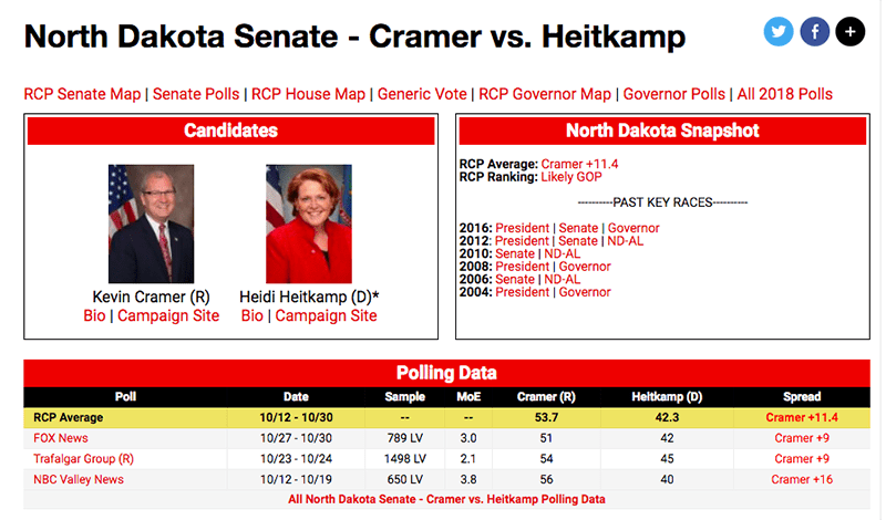 Real Clear Politics Heitkamp Cramer North Dakota Democrats Try to Suppress Pro-Gun Vote With Hunting License Warnings