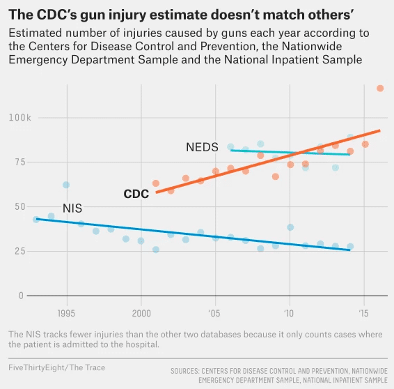 CDC gun violence data research dickey amendment