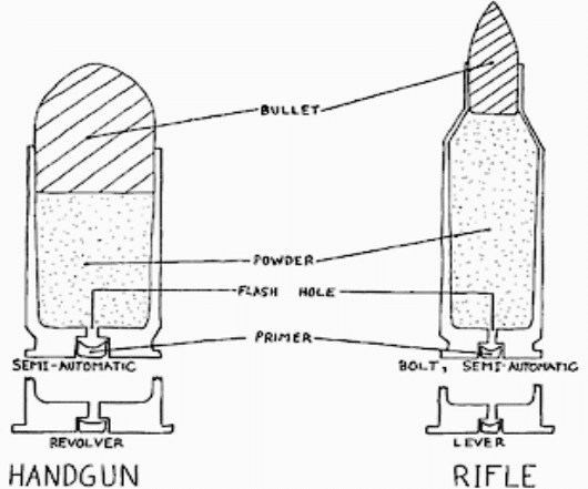 anatomy of a bullet