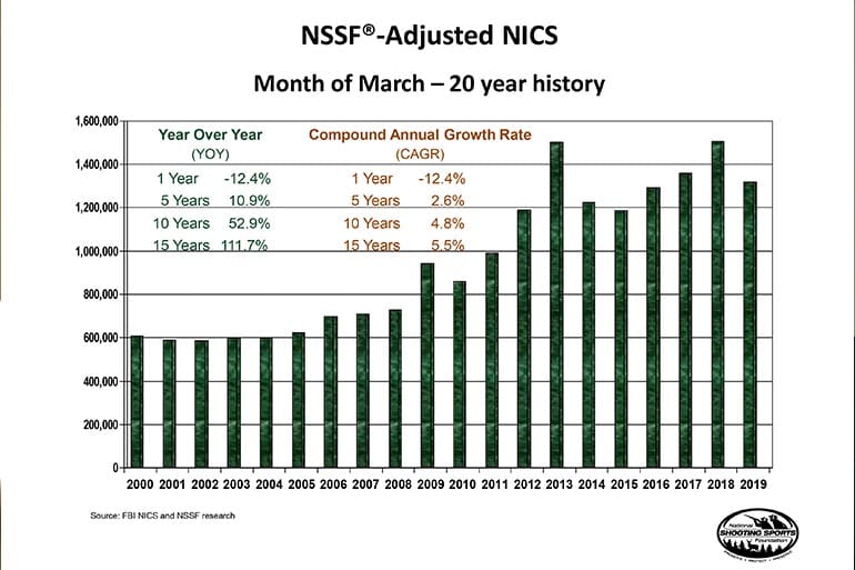 March NICS background checks