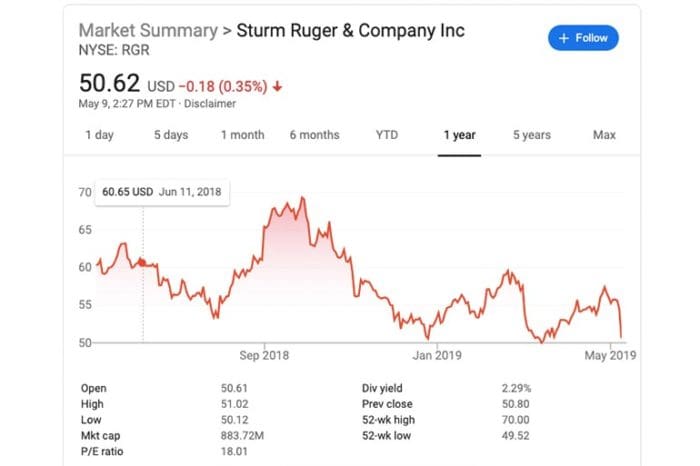 Ruger Stock Price