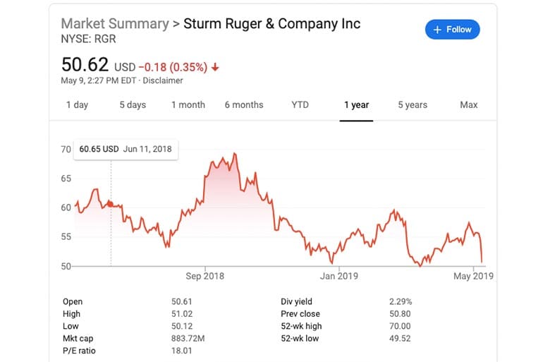 Ruger Stock Price