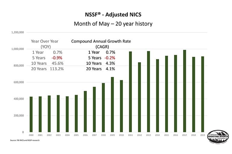 nssf NICS background checks may 2019