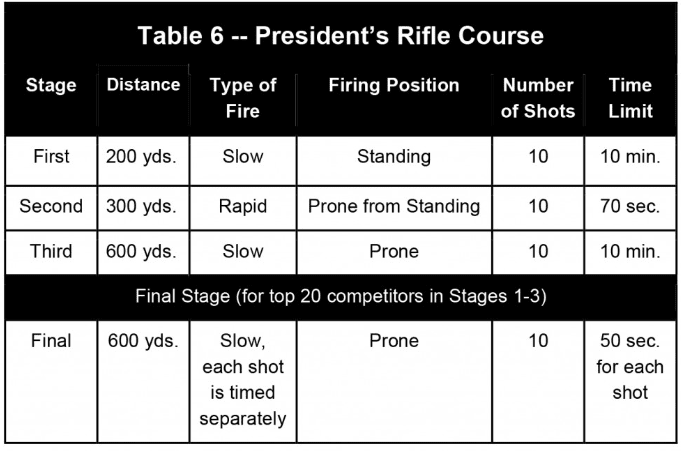 CMP president's 100 rifle match competition course of fire