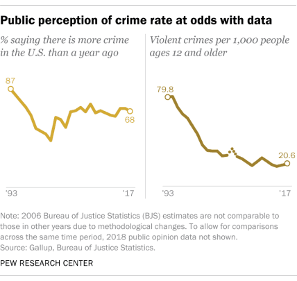 public perception of crime rates