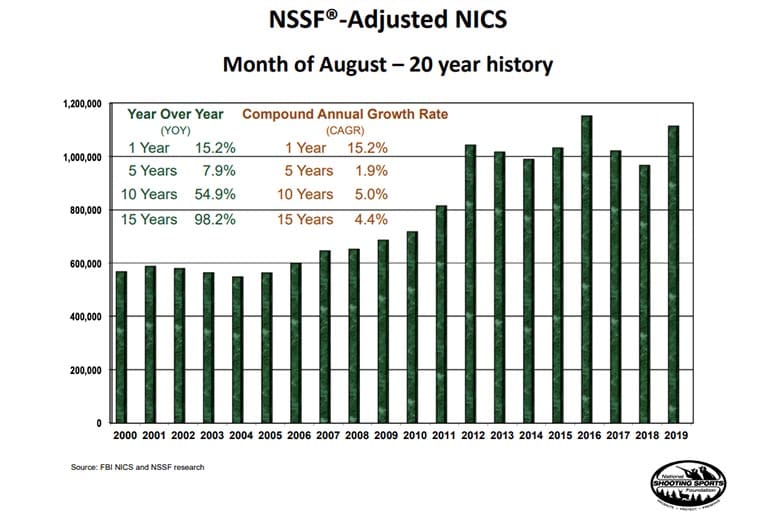 August 2019 NICS background check data NSSF