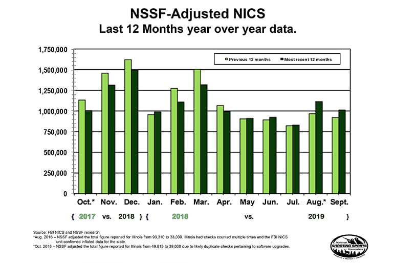 September 2019 NICS volume gun sales 