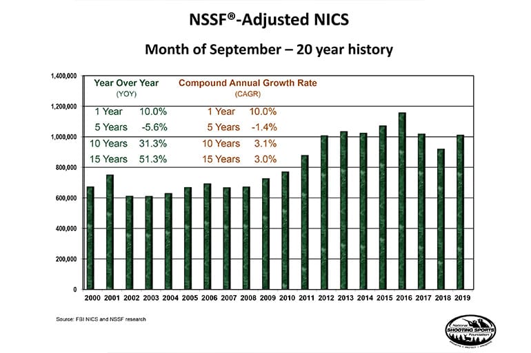 September 2019 NICS volume gun sales