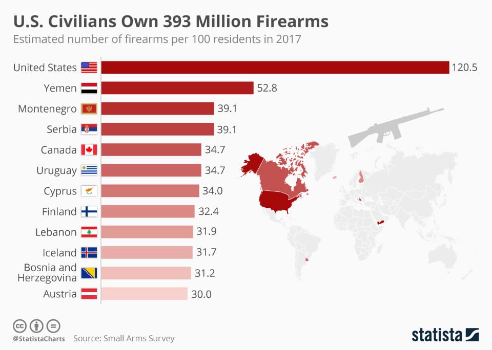 civilian gun ownership in the united states