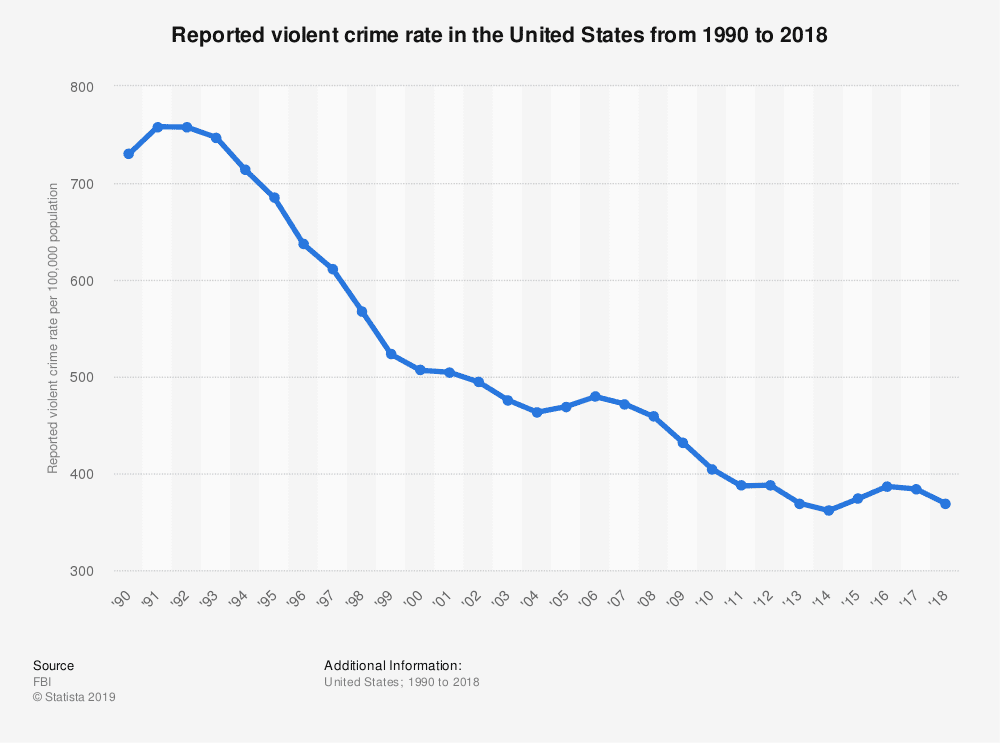 US Violent crime rate