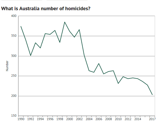australia homicide number 1990-2017