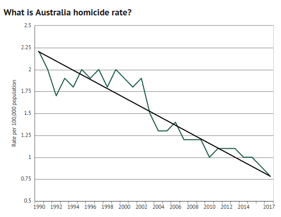 Kvittering mus gennemskueligt Bait and Switch: Fact Checking Australia's Gun Laws And Crime Statistics -  The Truth About Guns