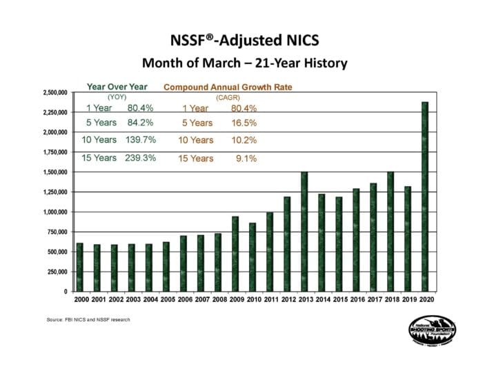  the NSSF-adjusted NICS data provide an additional picture of current market conditions.