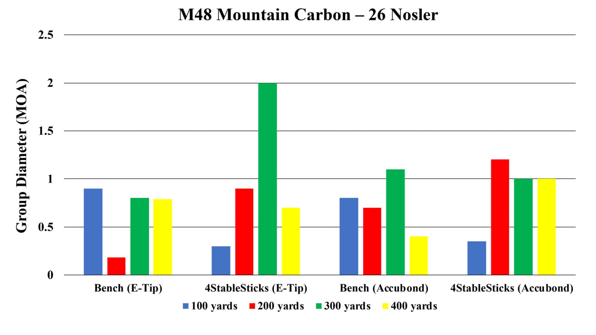 Nosler Model 48 Mountain Carbon Rifle in 26 Nosler accuracy test