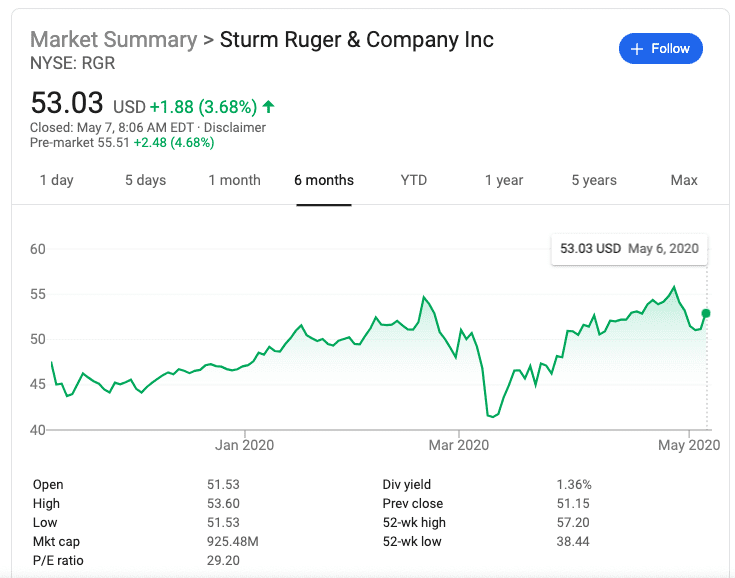 Google Ruger RGR stock price