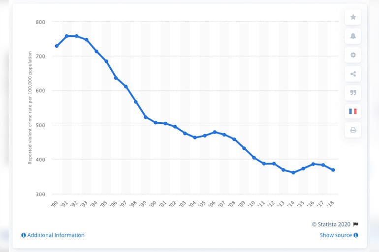 violent crime chart statista