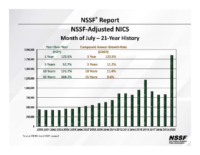 NSSF July 2020 NICS background checks