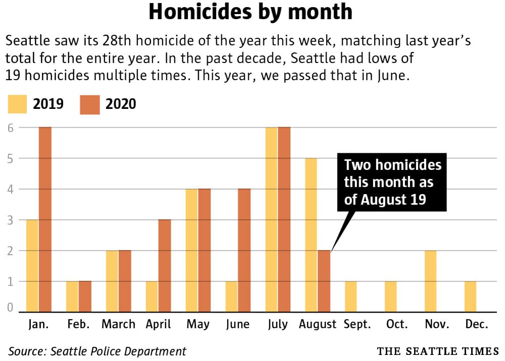 Seattle homicides by month 2019 2020