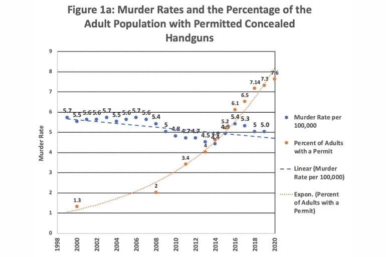 Concealed carry vs murder rate chart