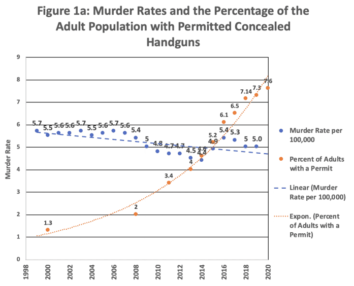 ccw concealed carry vs murder rate chart