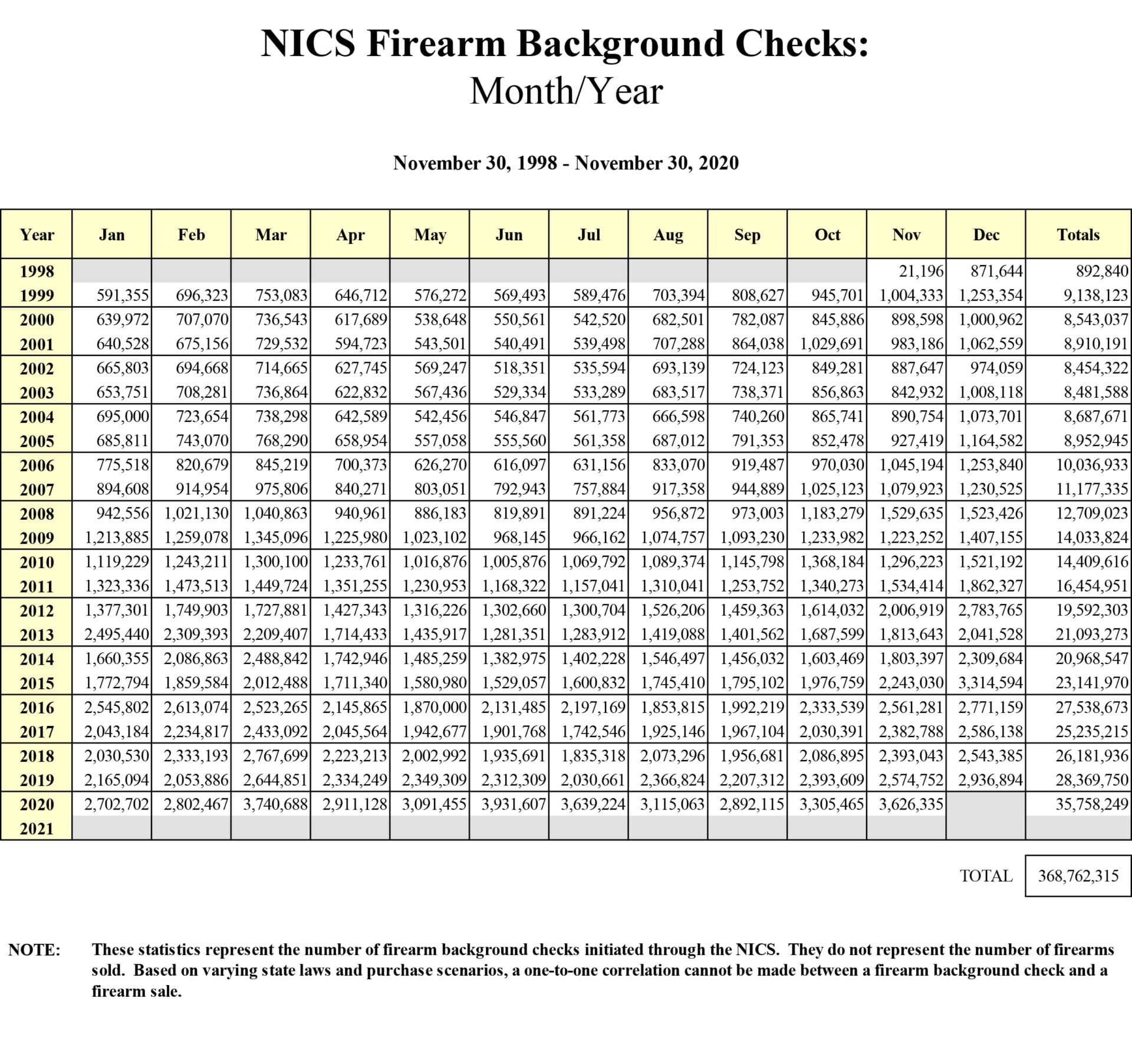 November, 2020 FBI NICS background checks guns