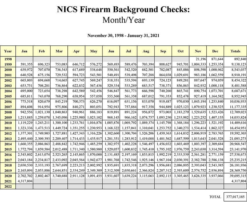 January 2021 FBI NICS background checks