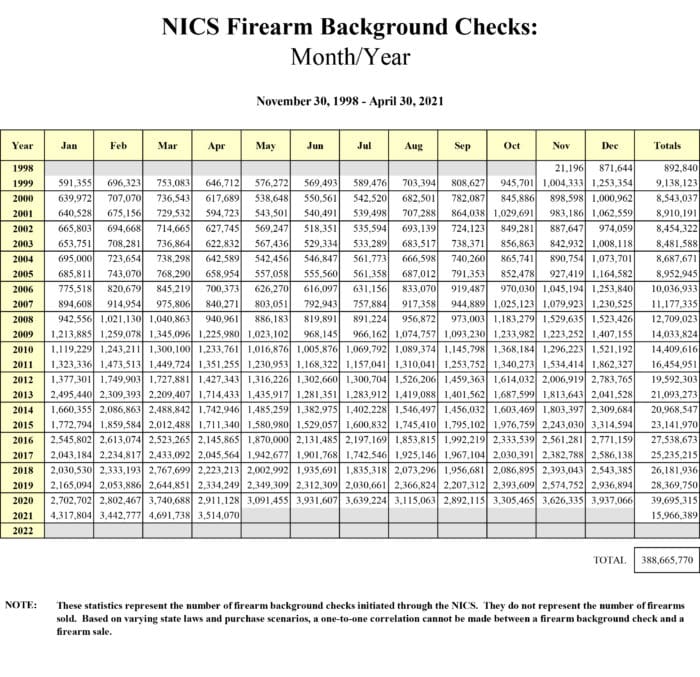 NICS Background check totals April, 2021