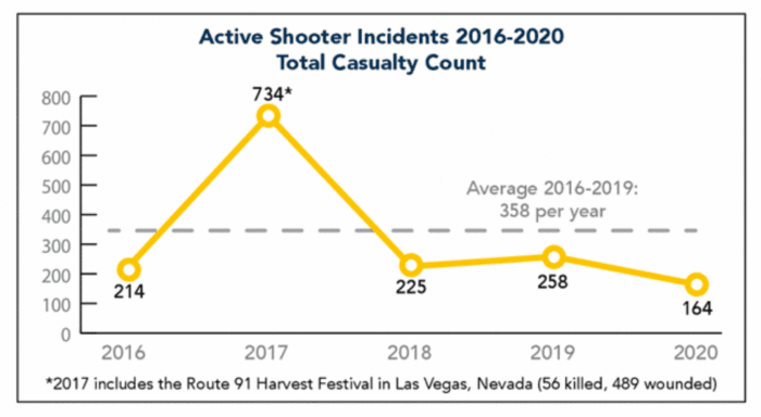 active shooter casualty count FBI