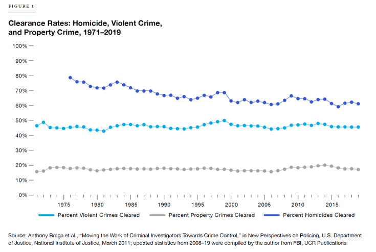 violent crime homicide clearance rate