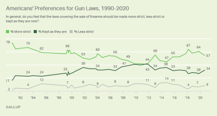 Gallup support for gun control