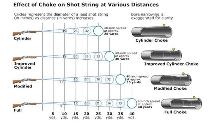 Henry Single Shot Shotgun pattern chart choke