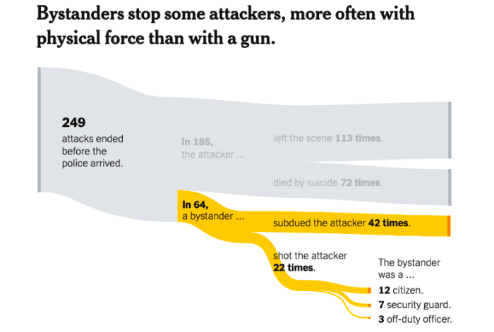 mass shooting attacker stopped ny times chart