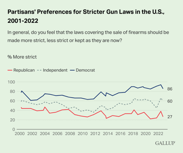 Gallup Finds Support For More Gun Control Laws Has Fallen Across The Board The Truth About Guns