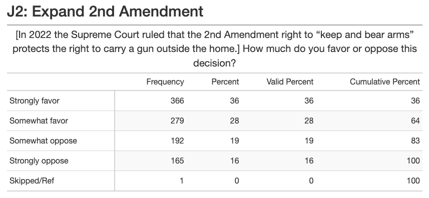 Second Amendment Supreme Court Bruen Poll