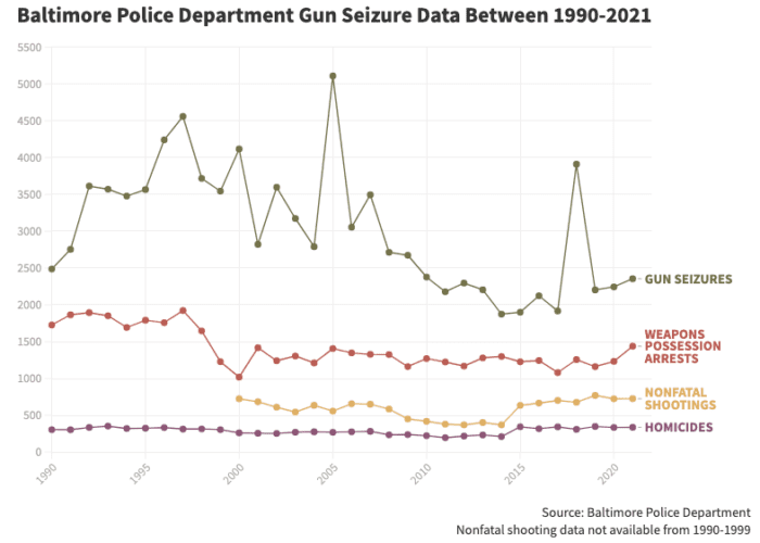 Baltimore gun seizures chart homicides