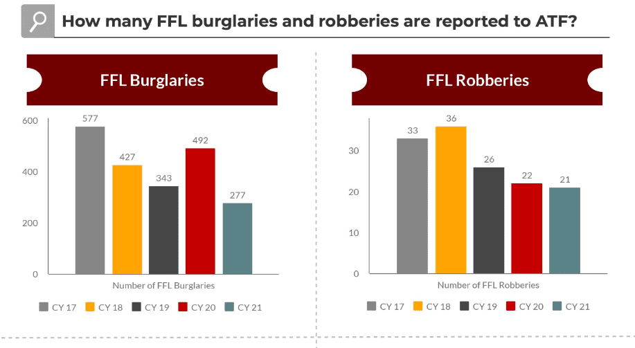 FFL burglaries and robberies